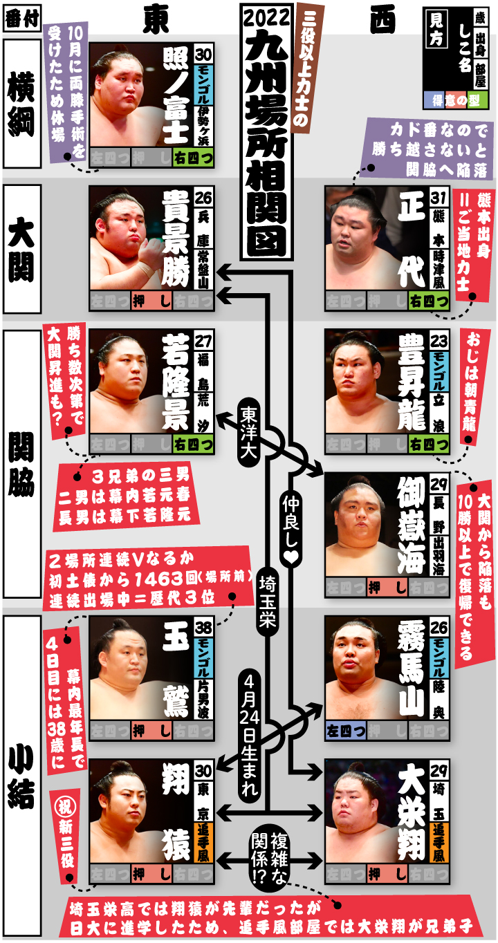 【イラスト】三役以上力士の22年九州場所相関図