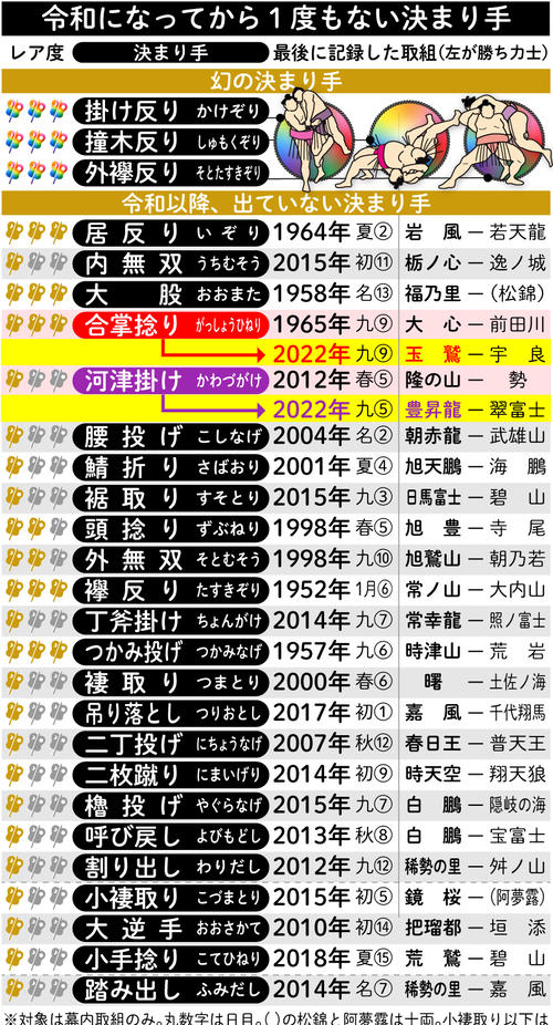 珍決まり手 57年ぶり玉鷲決めた 合掌ひねり 幕内で65年以来の大技も笑顔なく宇良を心配 大相撲写真ニュース 日刊スポーツ