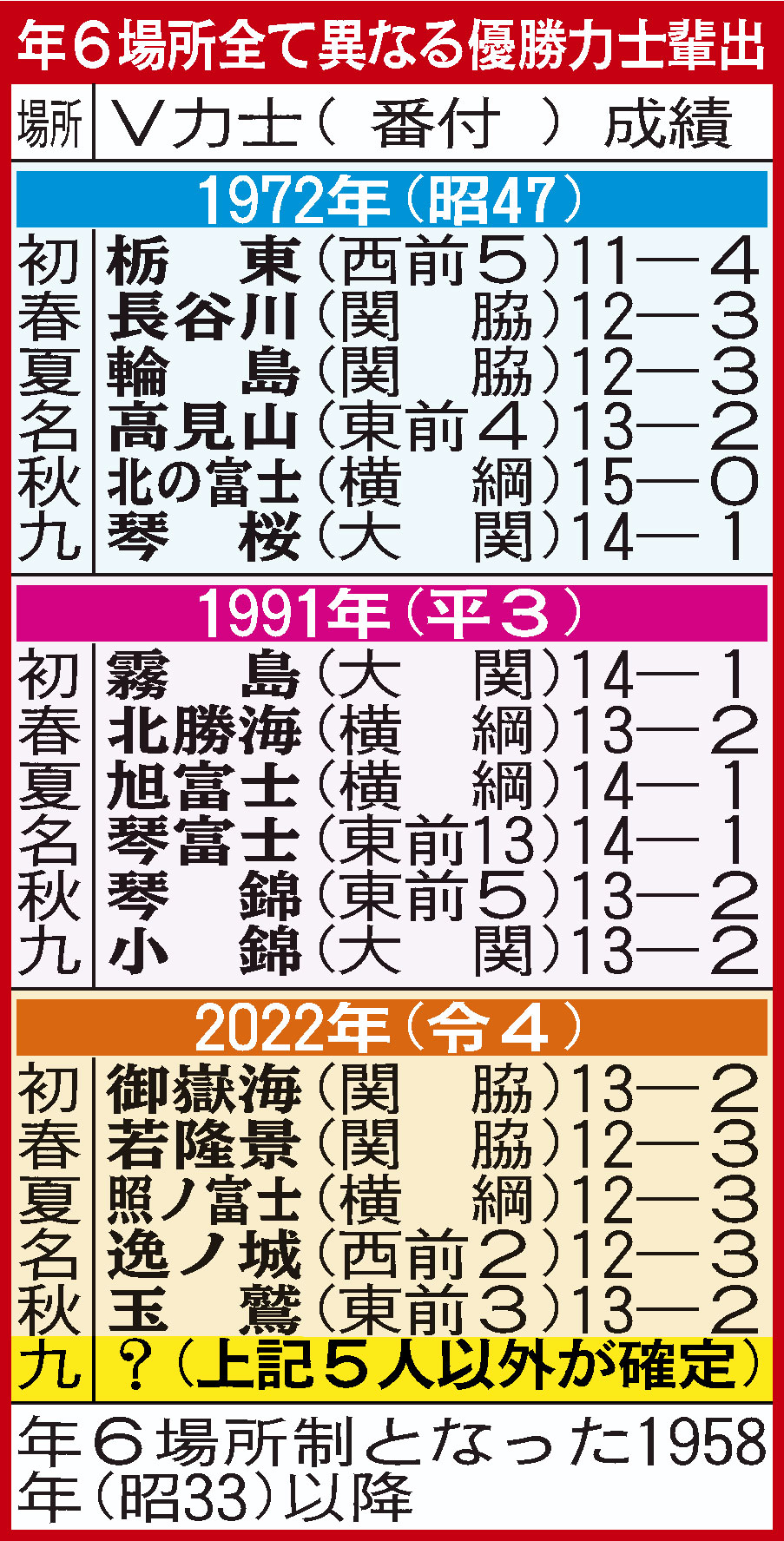 年６場所全て異なる優勝力士輩出