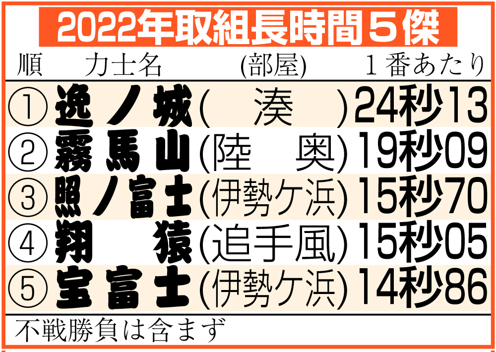 【イラスト】2022年取組長時間５傑