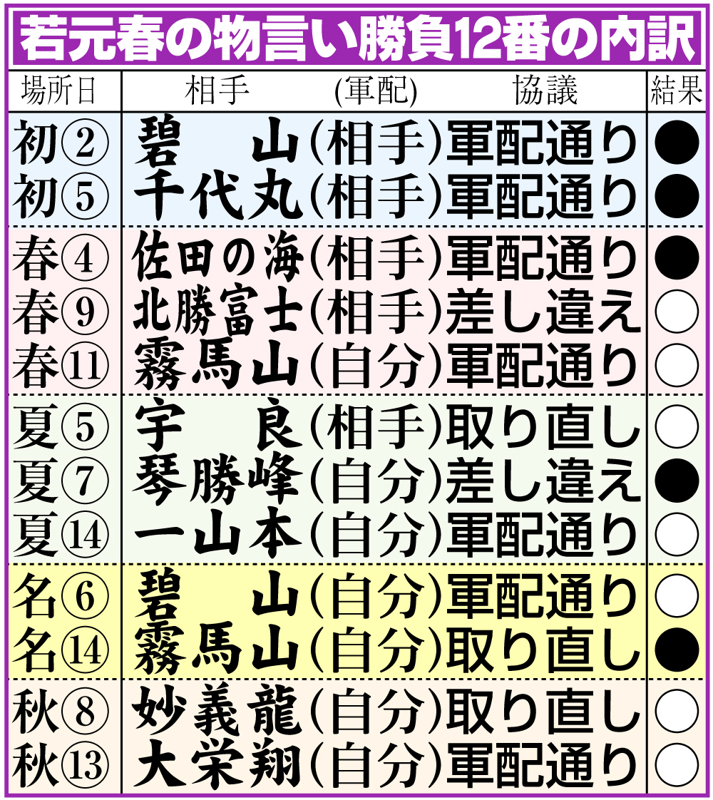 【イラスト】若元春の物言い勝負12番の内訳