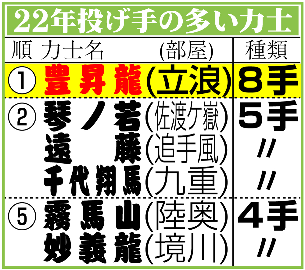【イラスト】2022年投げ手の多い力士
