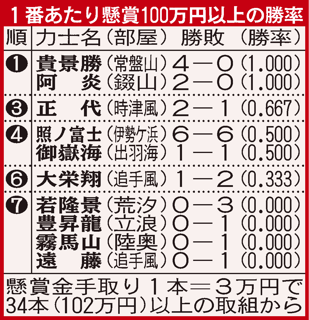 １番あたり懸賞100万円以上の確率