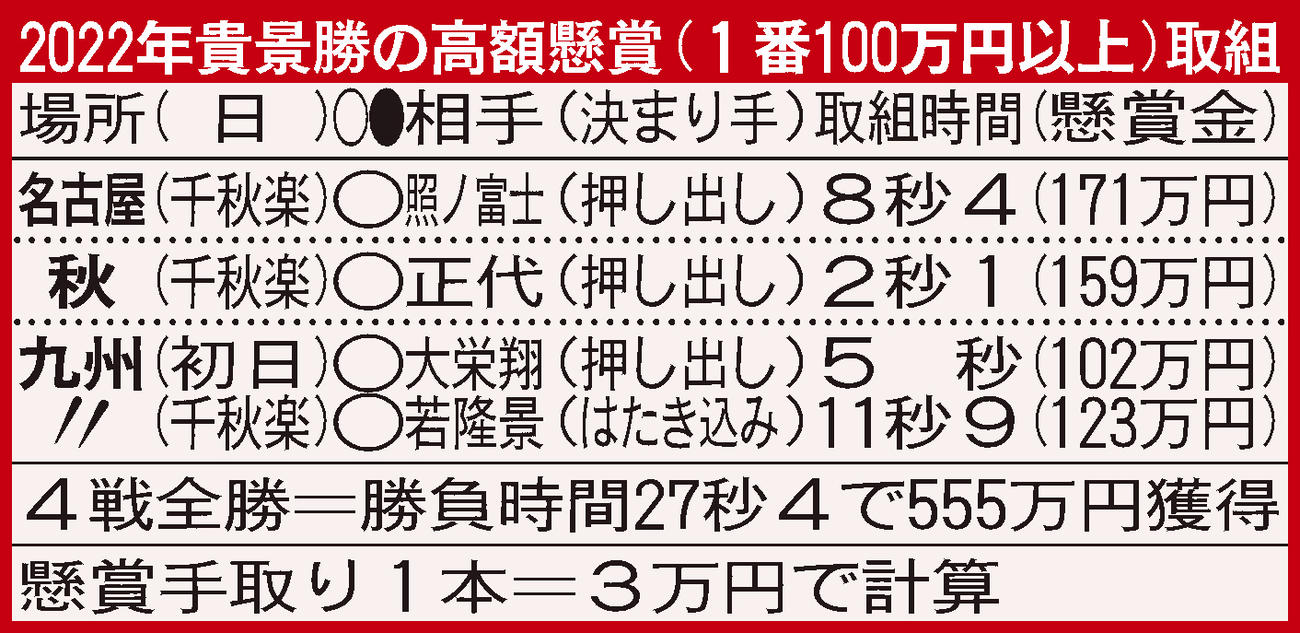 2022年貴景勝の高額懸賞（1番100万円以上）取組