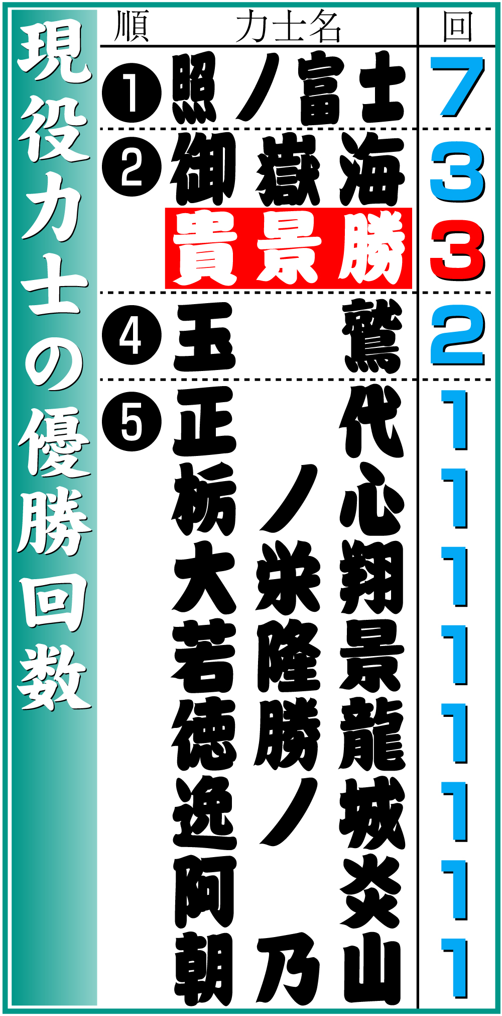 【イラスト】現役力士の優勝回数