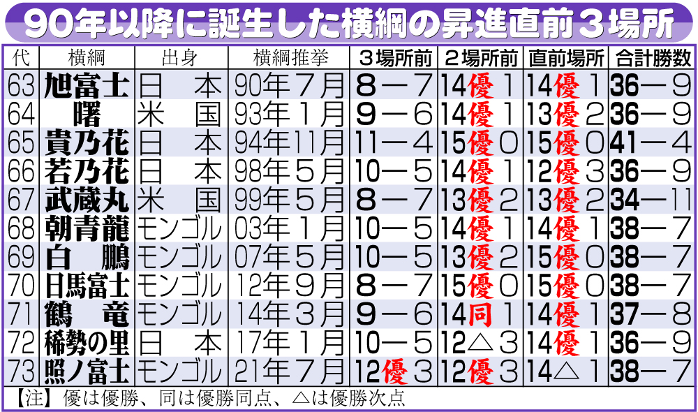 【イラスト】90年以降に誕生した横綱の昇進直前３場所