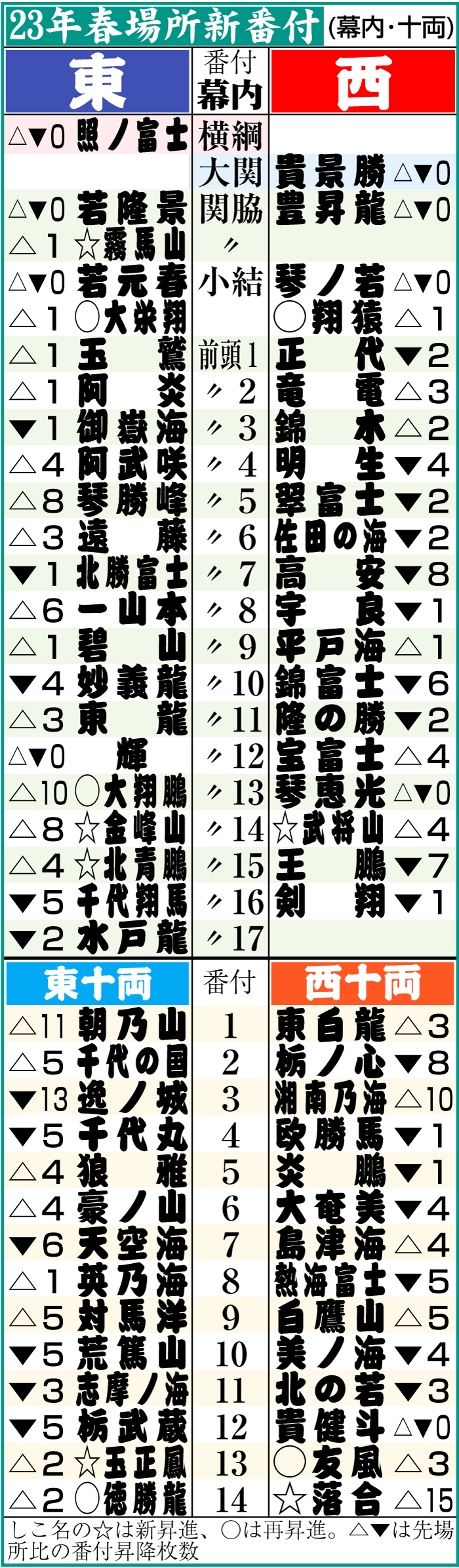 【イラスト】23年春場所新番付（幕内・十両）
