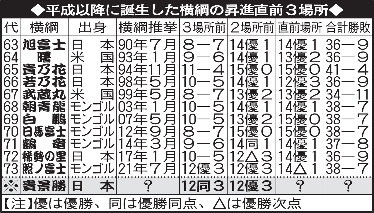 平成以降に誕生した横綱の昇進直前3場所