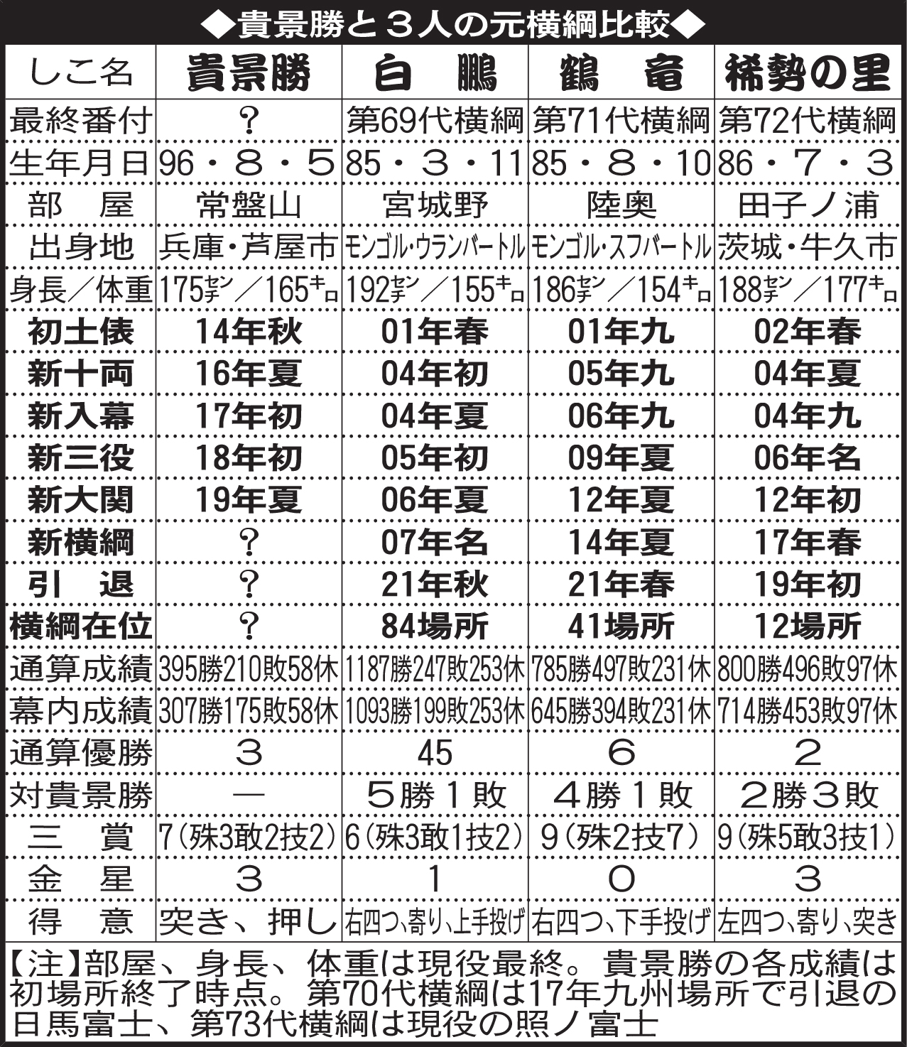 貴景勝と3人の元横綱比較