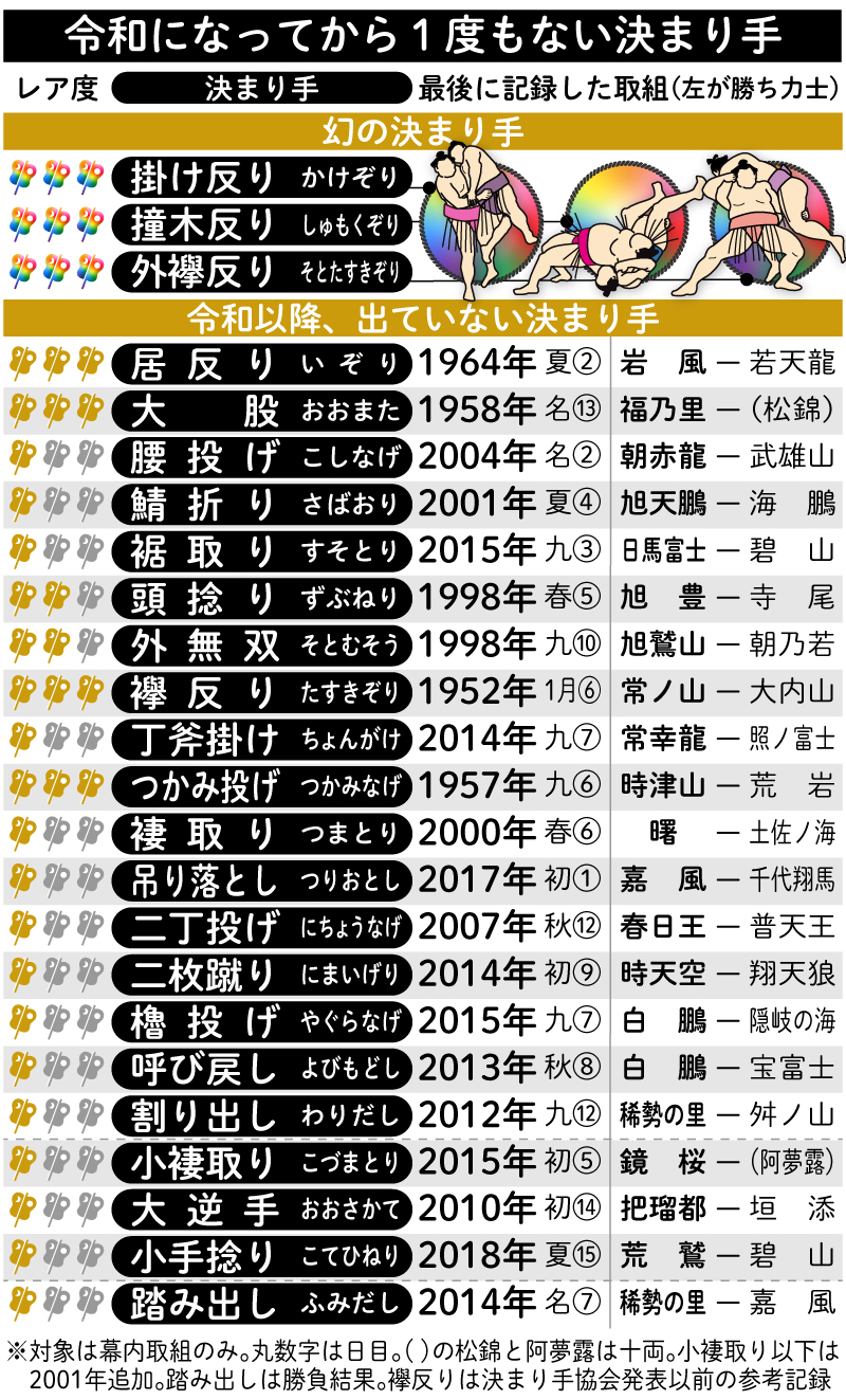 【イラスト】令和になってから１度もない決まり手