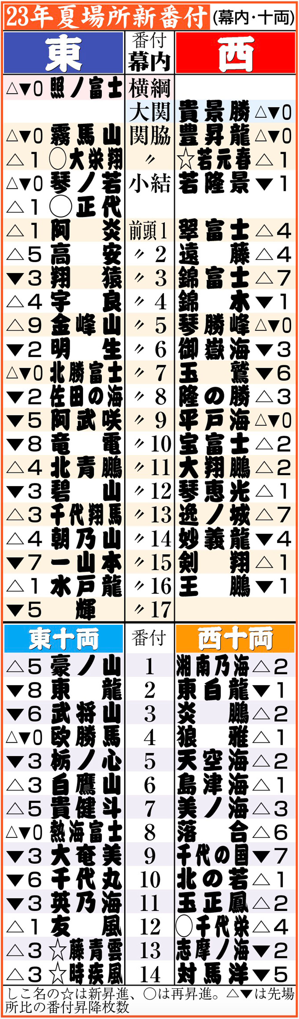 【イラスト】23年夏場所新番付（幕内・十両）