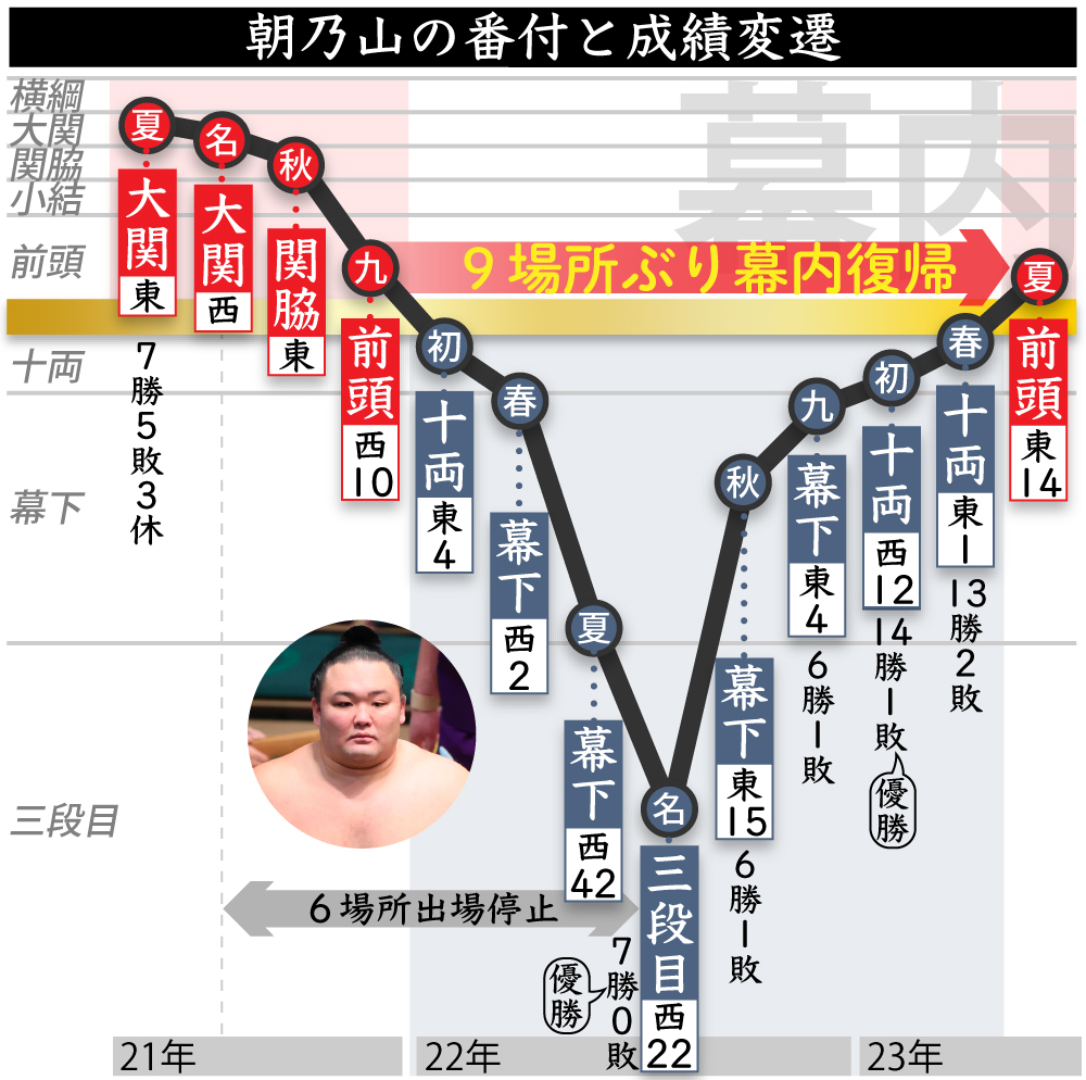 【イラスト】朝乃山の番付変遷。9場所ぶりに幕内復帰