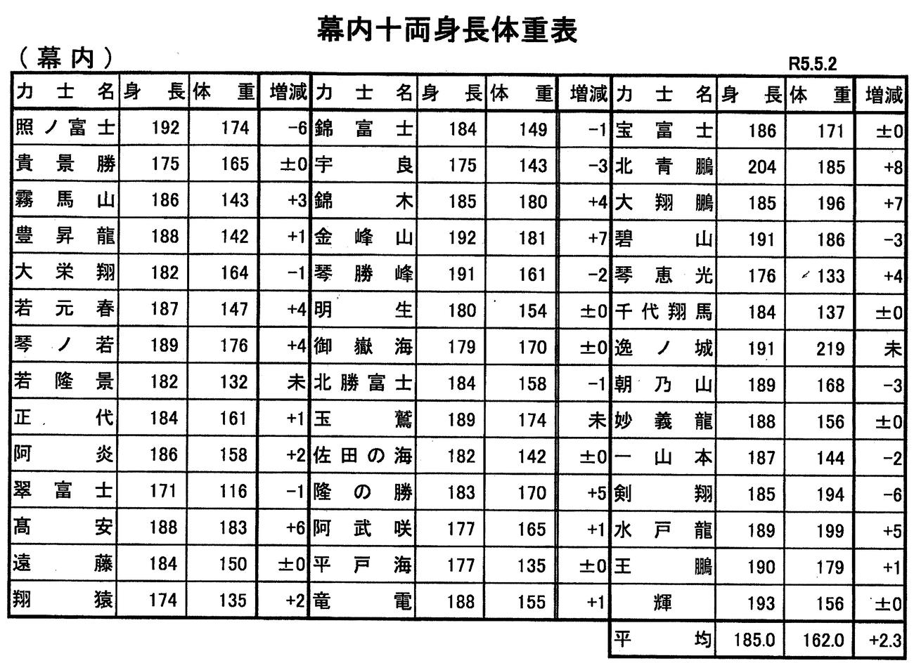 日本相撲協会が発表した幕内力士の身長体重表