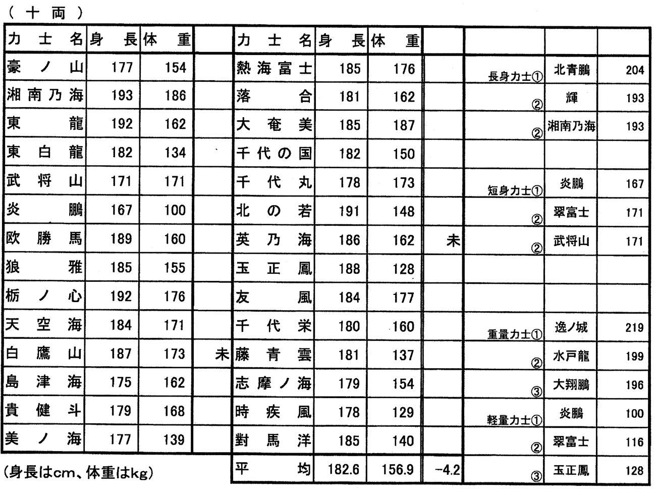 日本相撲協会が発表した十両力士の身長体重表