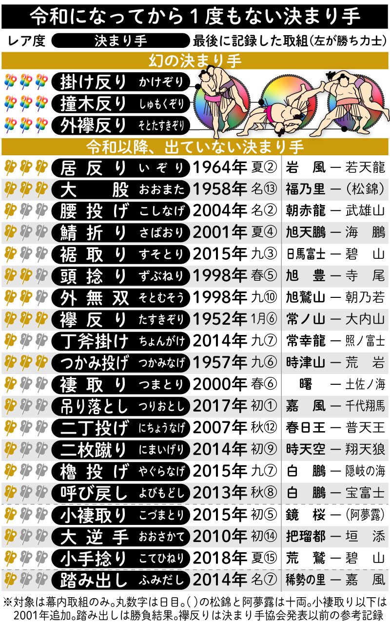 【イラスト】令和になってから１度もない決まり手