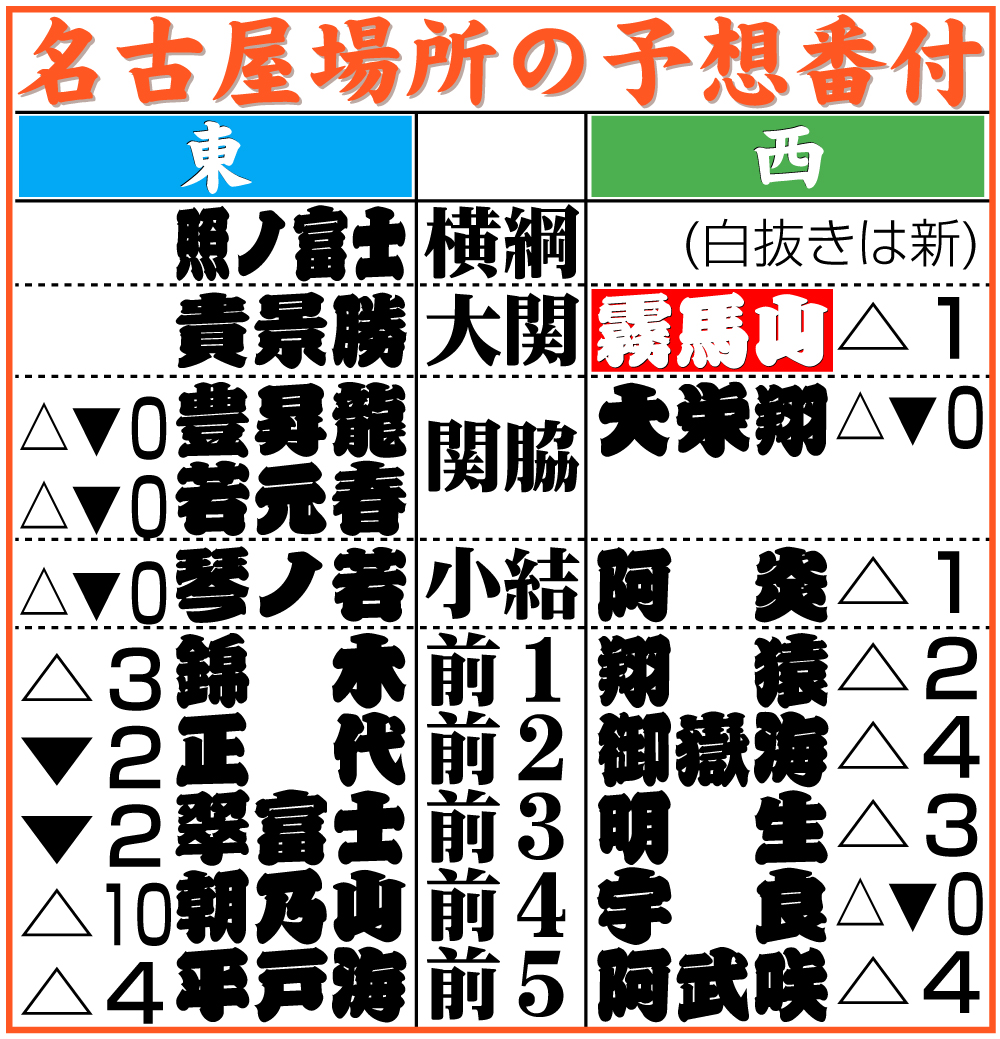 【イラスト】名古屋場所の予想番付