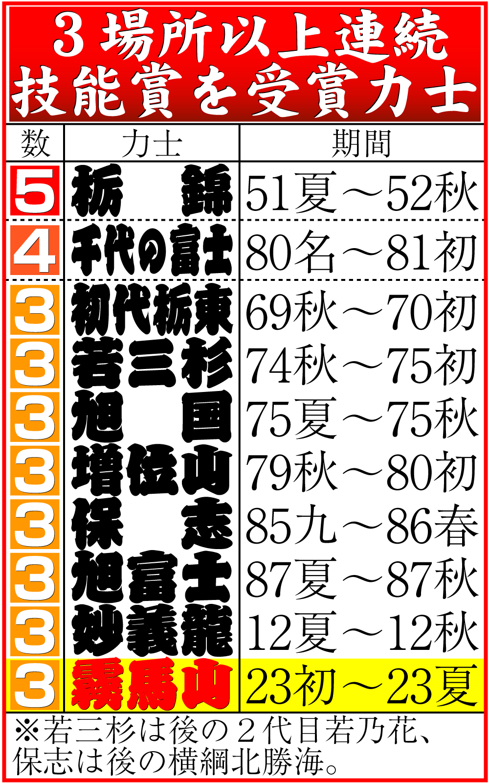 【イラスト】３場所以上連続技能賞を受賞力士