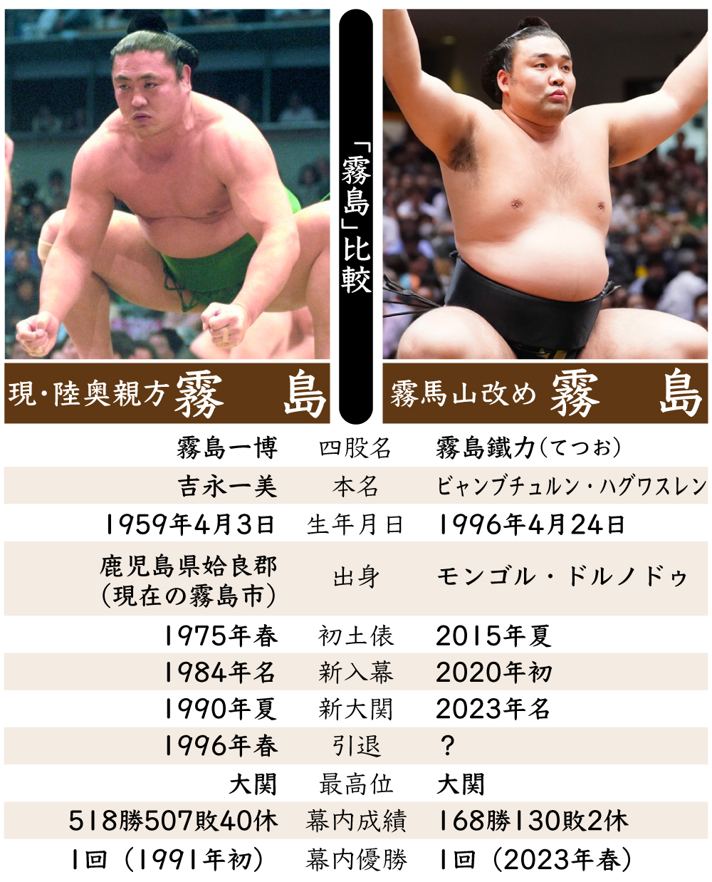 【イラスト】「霧島」比較。大関昇進で改名の霧馬山と、師匠の現・陸奥親方