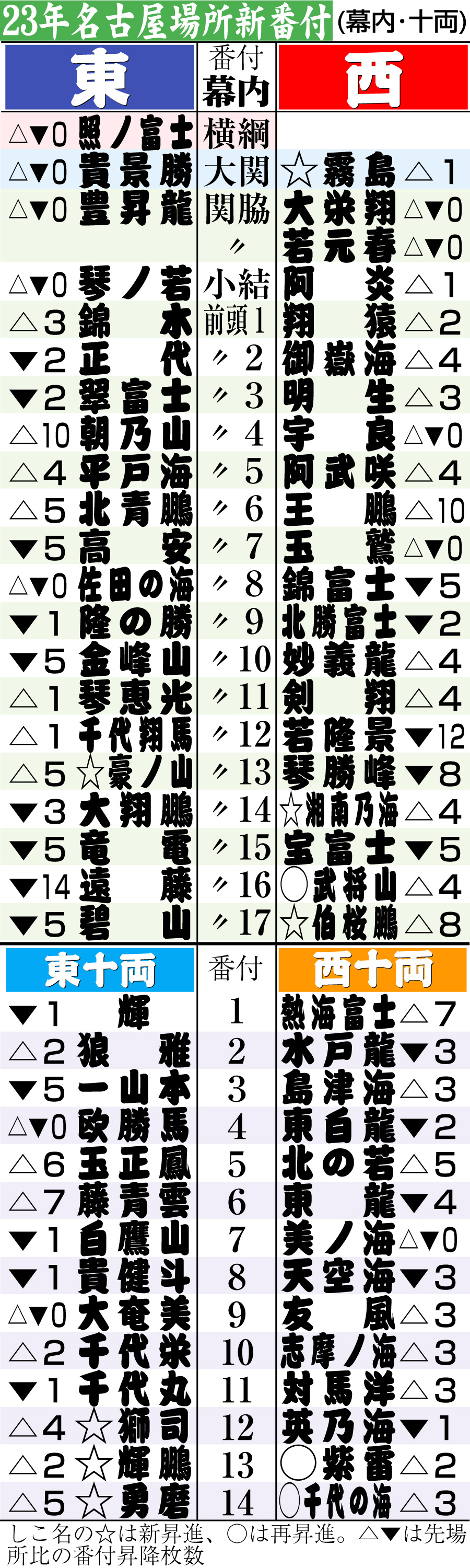 【イラスト】23年名古屋場所の新番付
