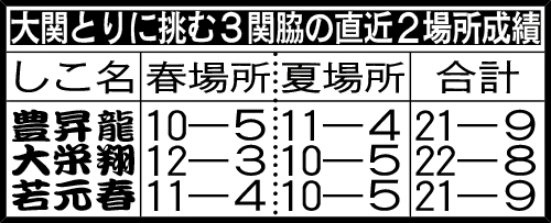 大関とりに挑む3関脇の直近2場所成績