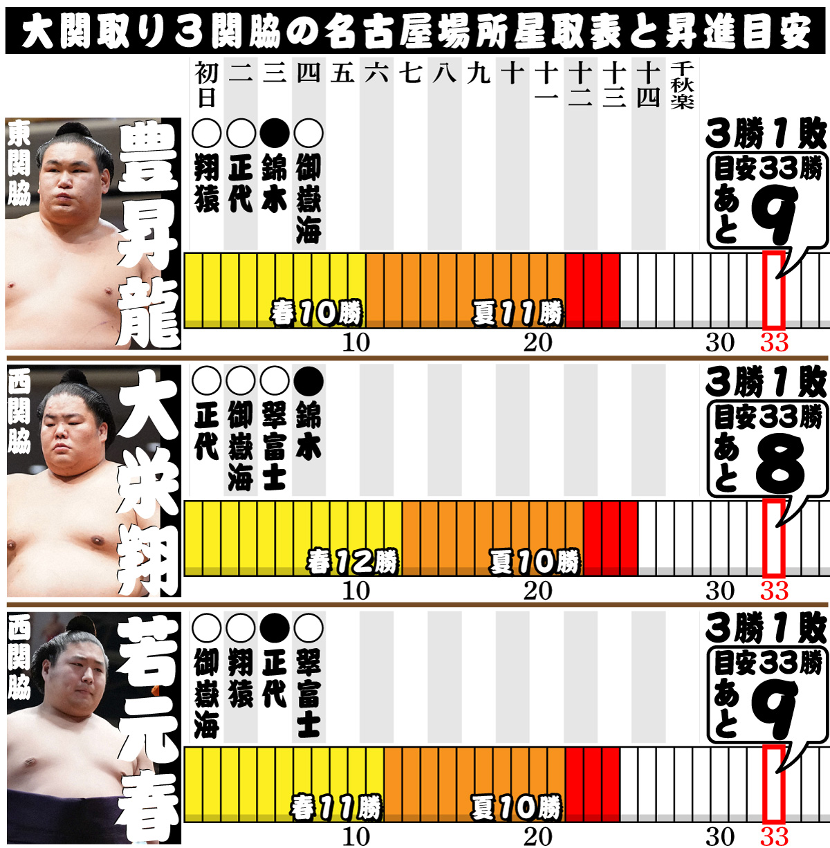 【イラスト】大関取り３関脇の名古屋場所星取表と昇進目安
