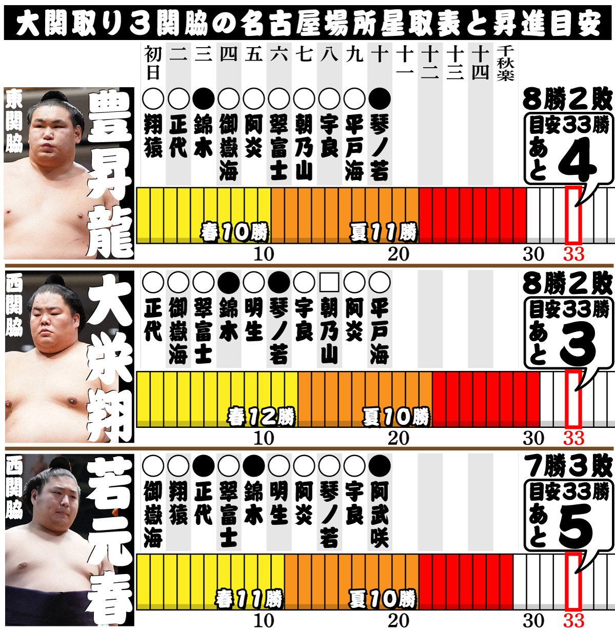 【イラスト】大関取り３関脇の名古屋場所星取表と昇進目安（10日目）