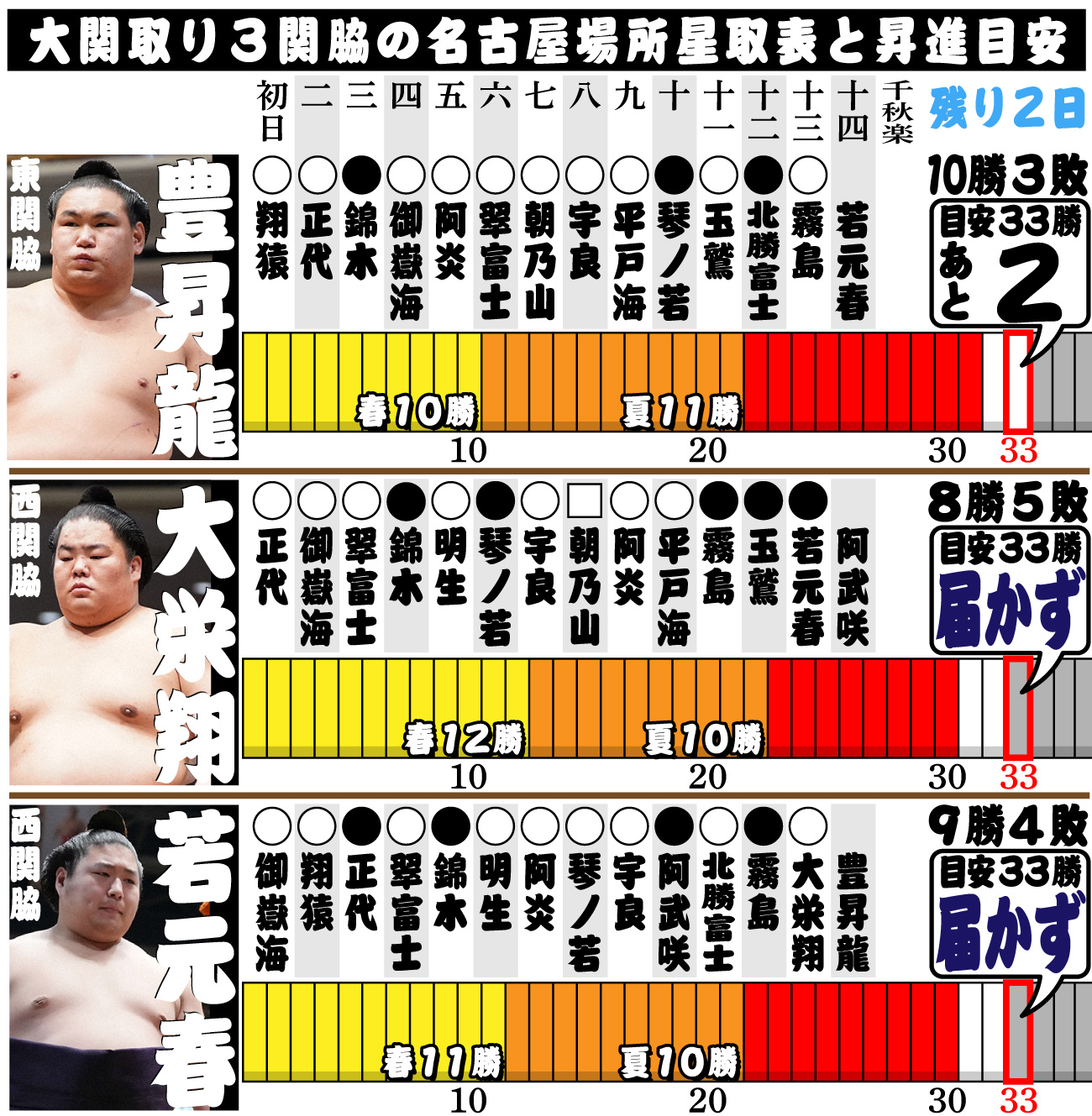 【イラスト】３関脇の大関争い＝7月21日終了時点