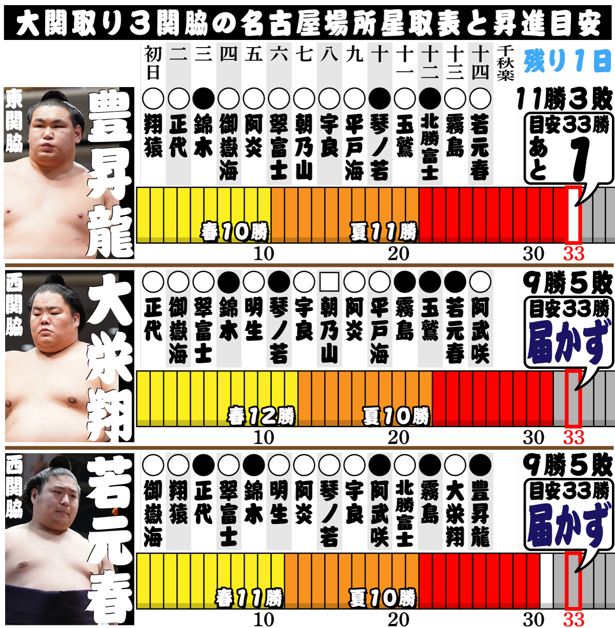 【イラスト】大関取り３関脇の名古屋場所星取表と昇進目安（14日目）