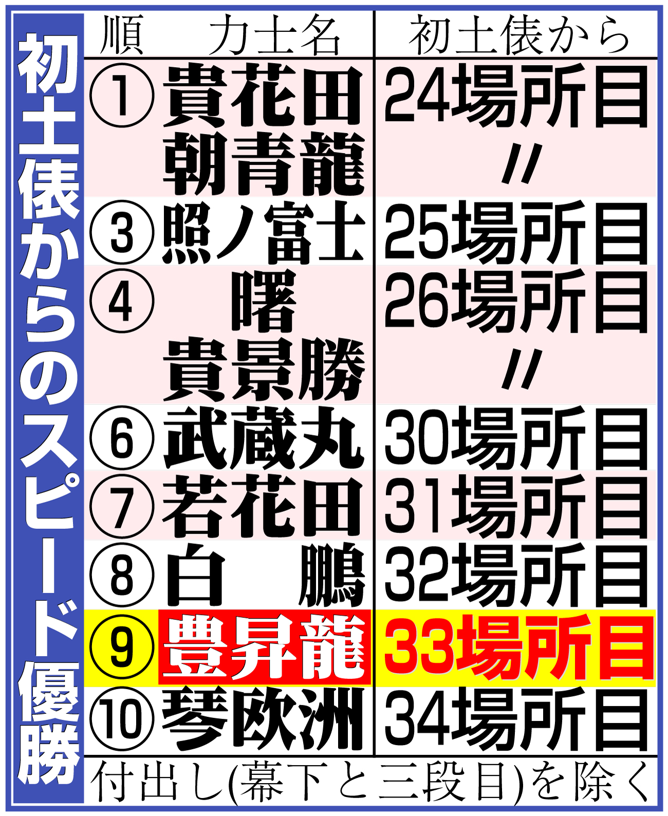 【イラスト】初土俵からのスピード優勝