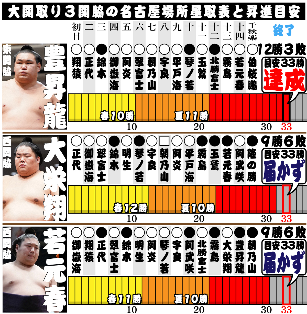 【イラスト】大関取り３関脇の名古屋場所星取表と昇進目安