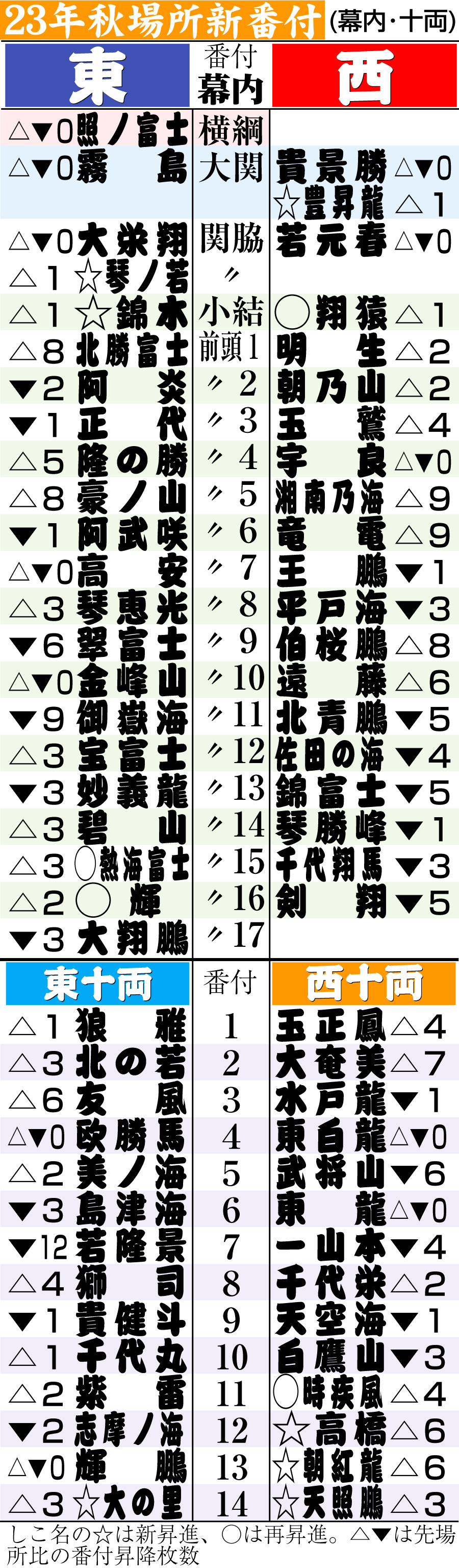 【イラスト】23年秋場所新番付（幕内・十両）