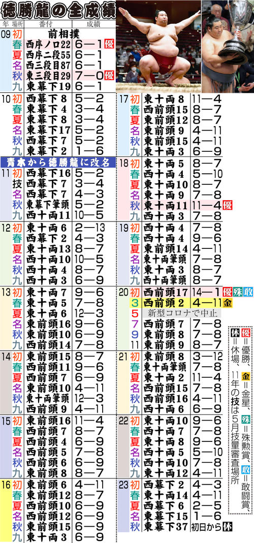 20年初場所優勝の37歳徳勝龍が引退 年寄「千田川」襲名 木瀬部屋の部屋