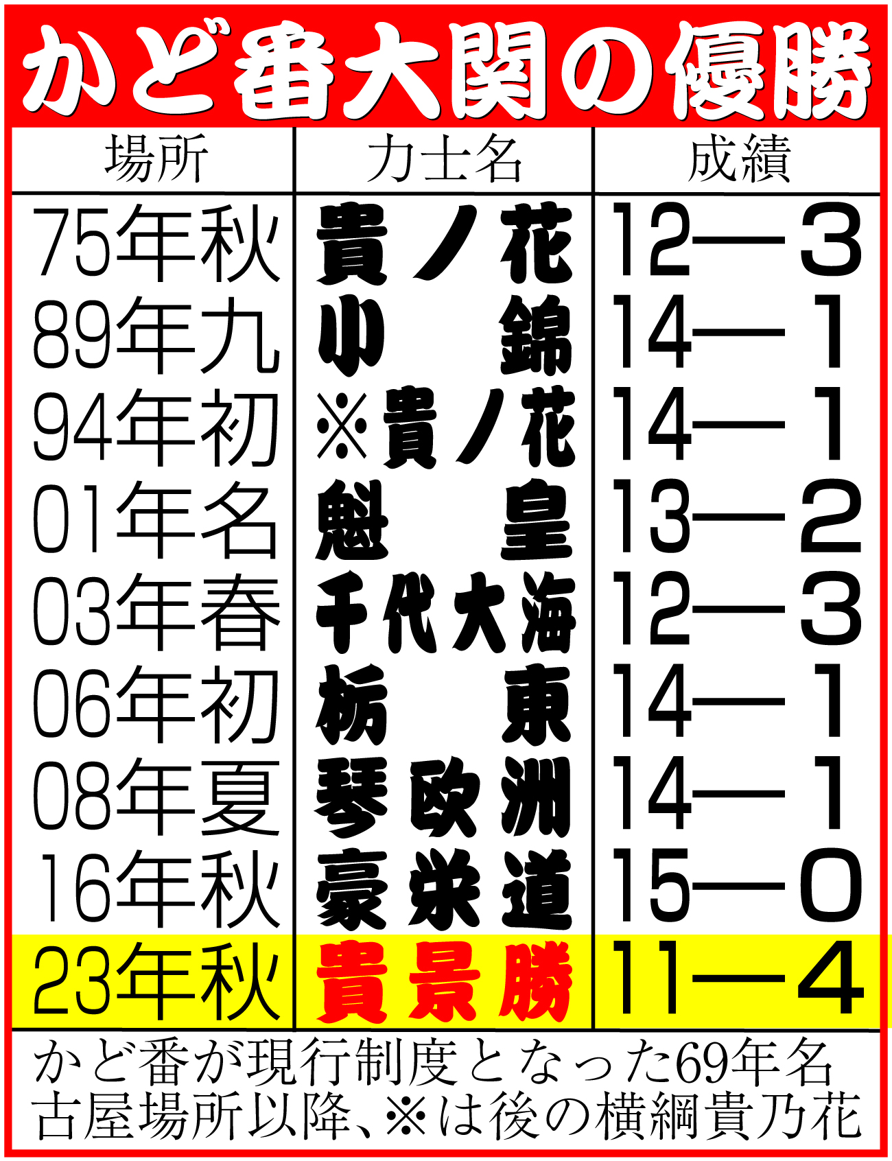 【イラスト】かど番大関の優勝