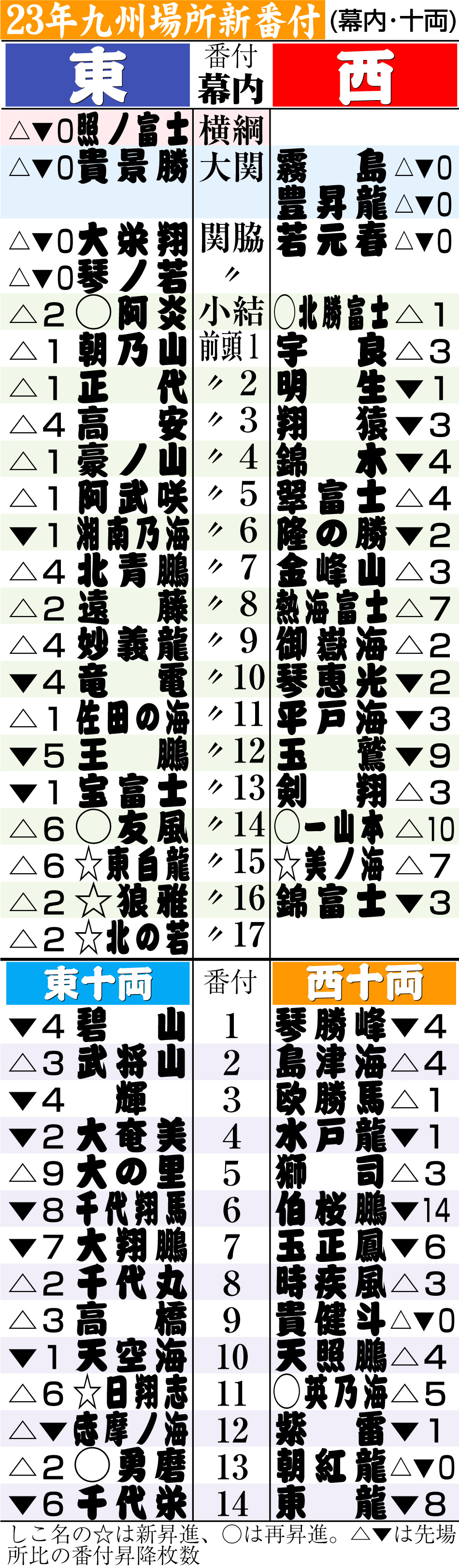 【イラスト】23年九州場所新番付（幕内・十両）