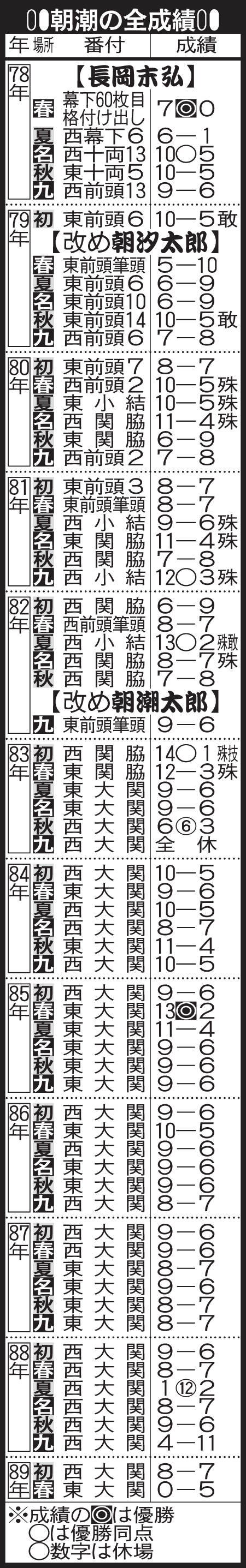 朝潮の全成績