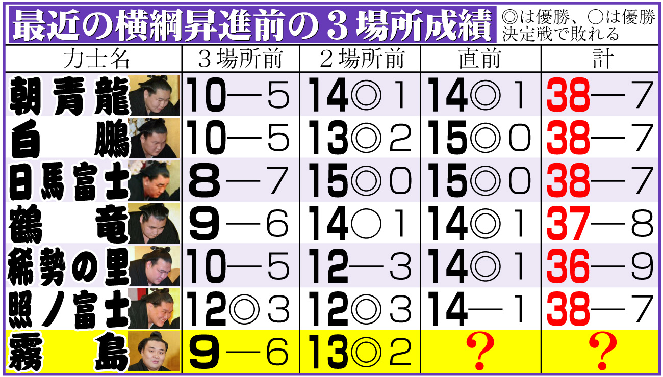 【イラスト】最近の横綱昇進前の３場所成績