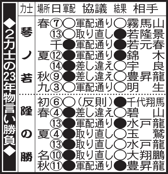 2力士の23年物言い勝負