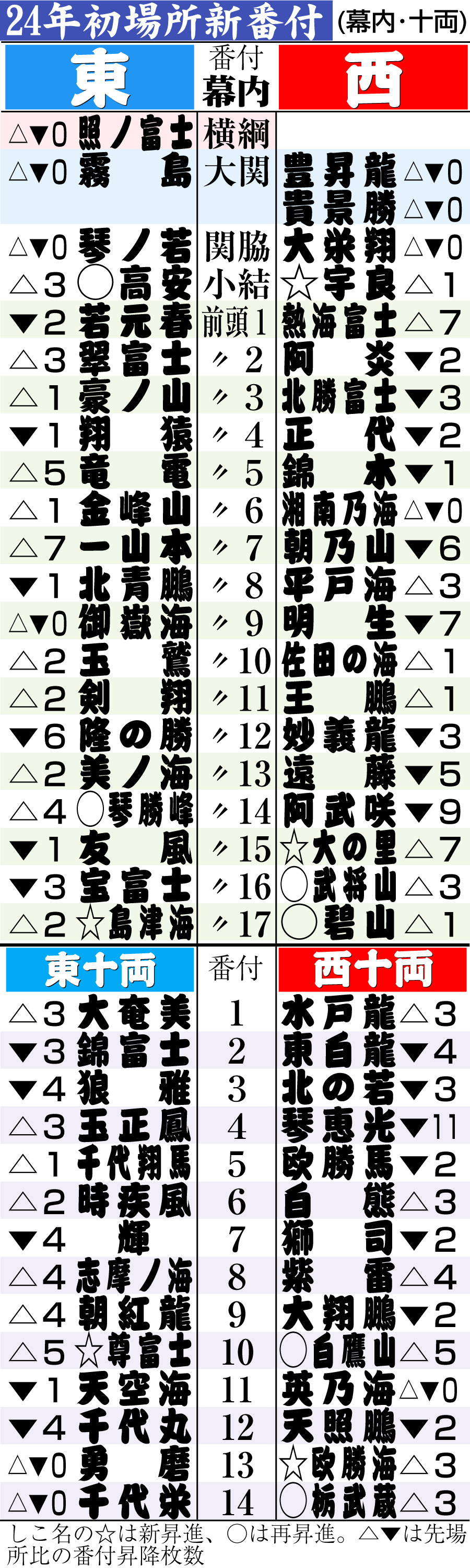 【イラスト】24年初場所新番付（幕内・十両）
