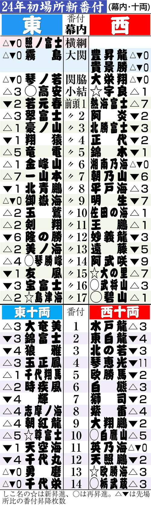 相撲 の 番付