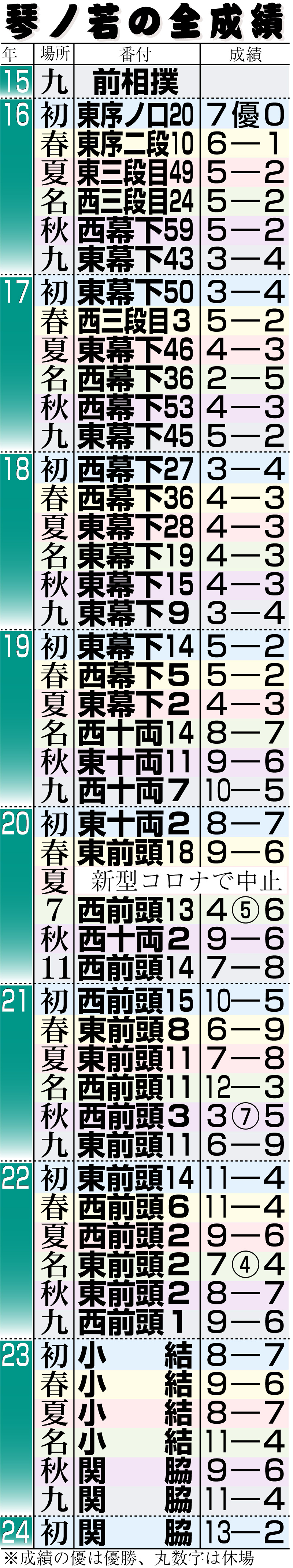 【イラスト】琴ノ若の全成績