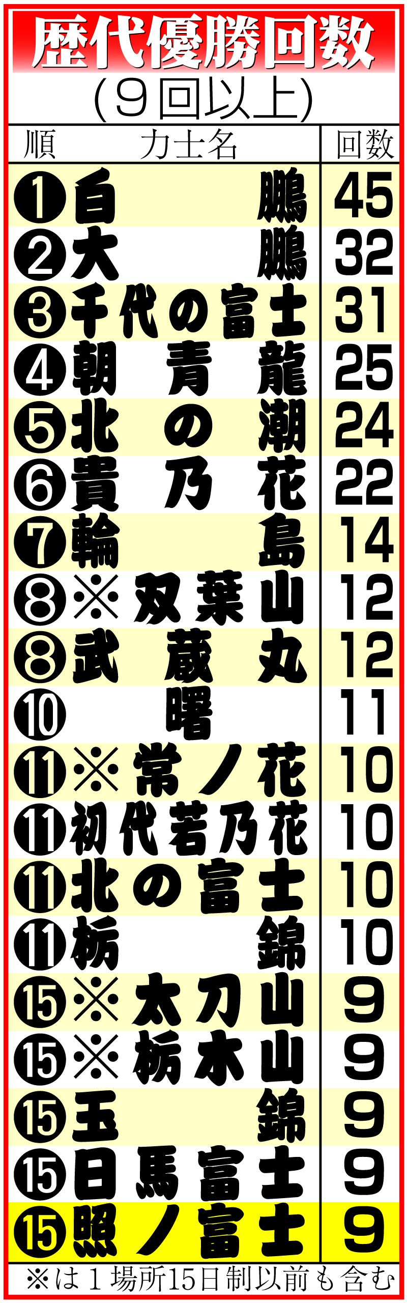 【イラスト】歴代優勝回数（９回以上）