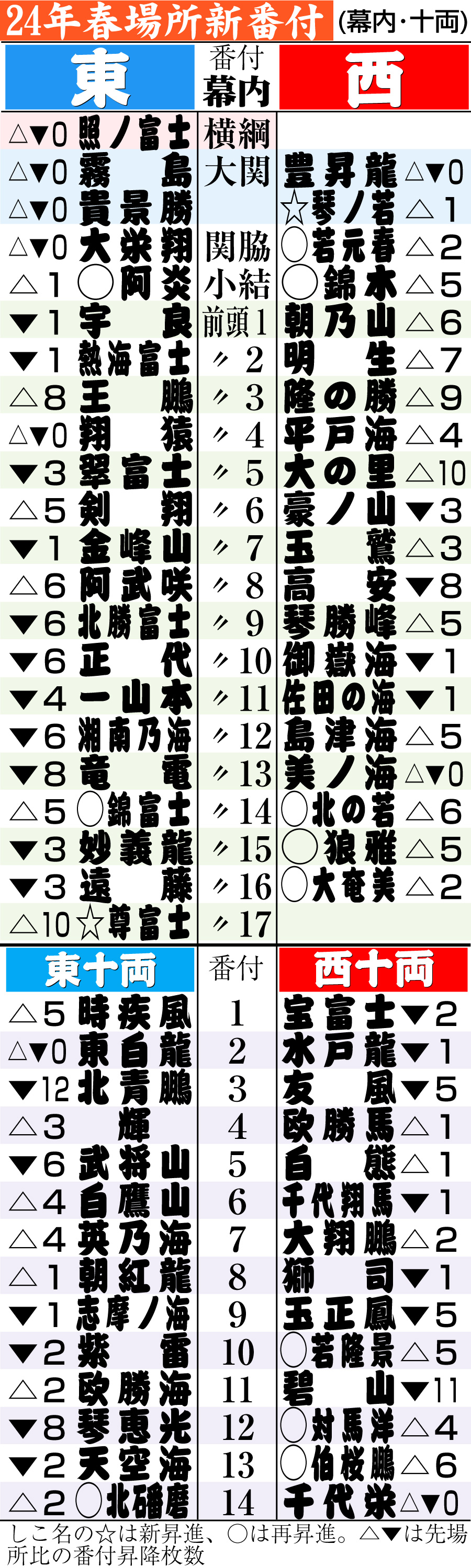 【イラスト】春場所新番付（幕内・十両）