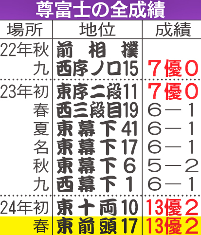 尊富士の全成績