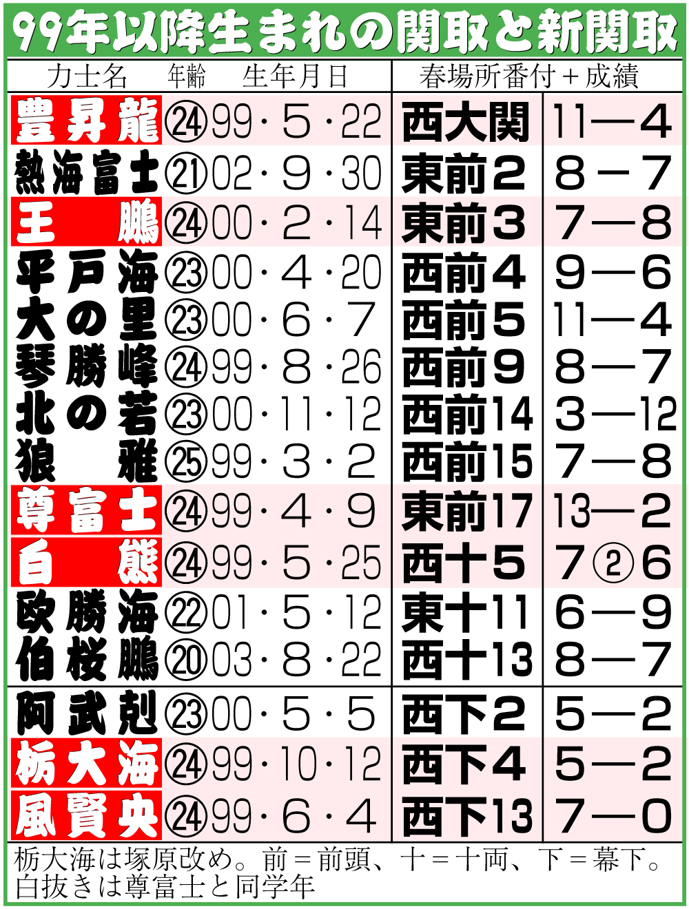 【イラスト】99年以降生まれの関取と新関取