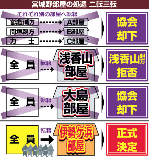 宮城野部屋の処遇　二転三転