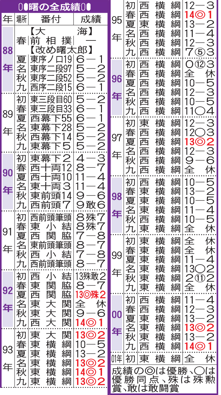 曙さんの大相撲全成績