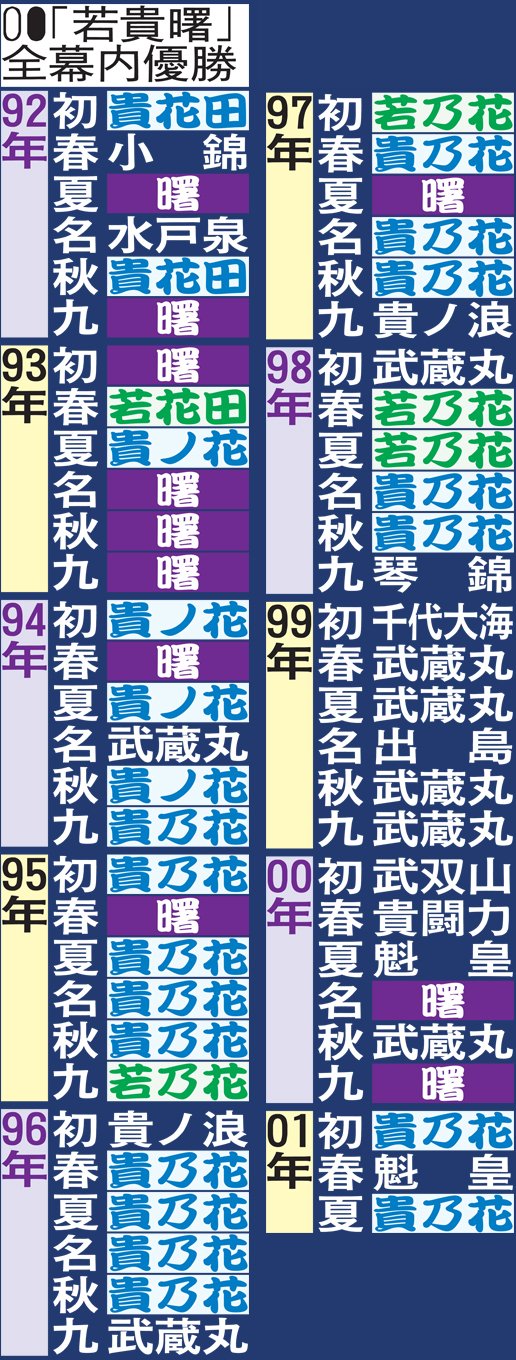 「若貴曙」全幕内優勝