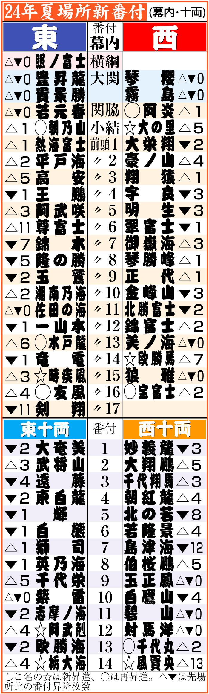 【イラスト】24年大相撲夏場所の新番付