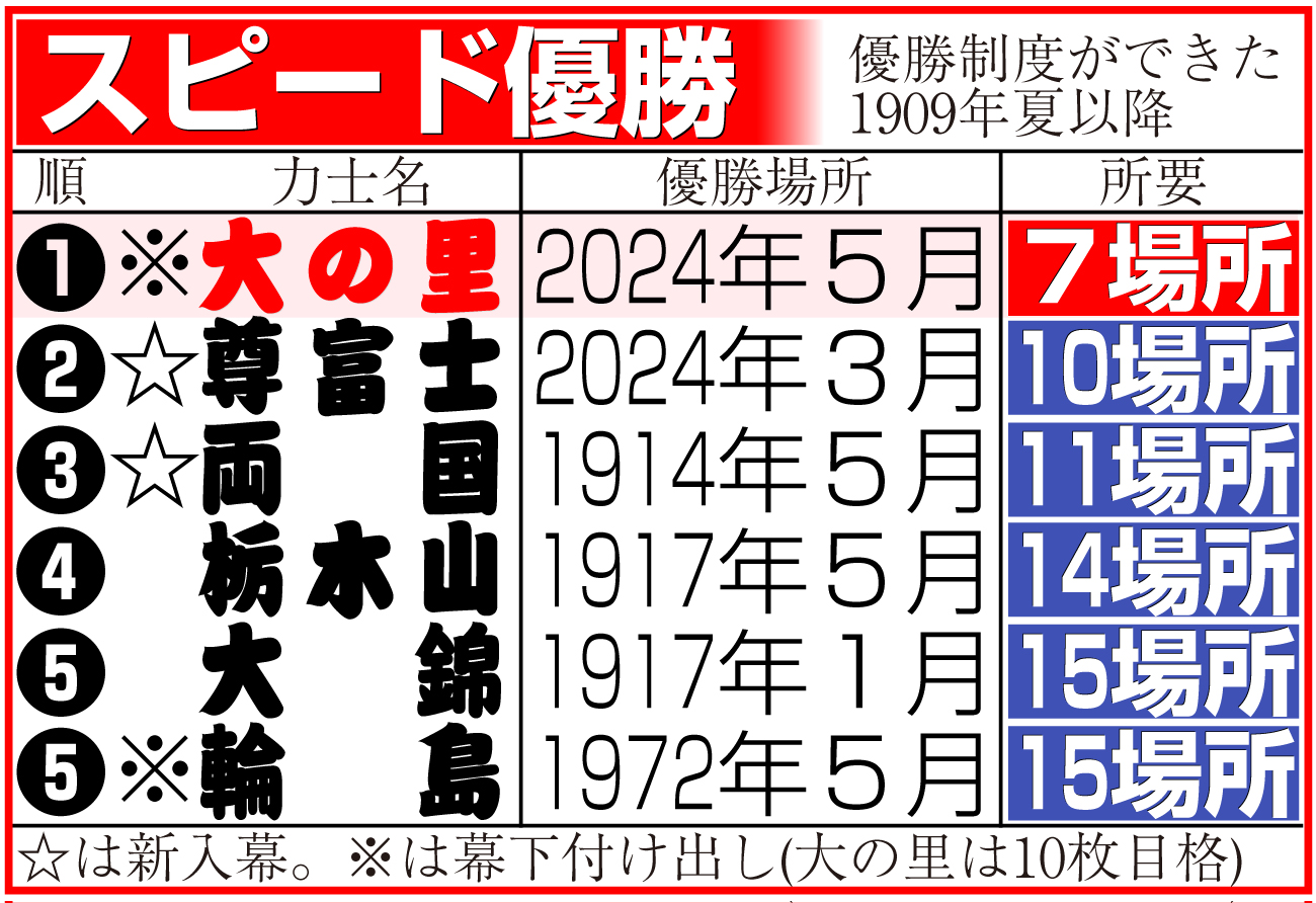 【イラスト】スピード優勝