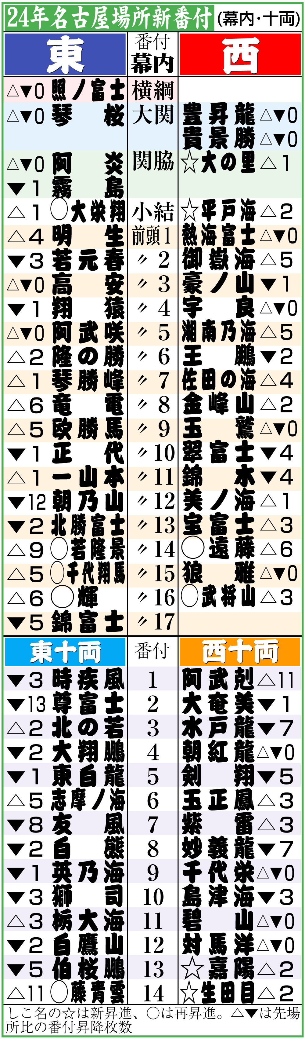 【イラスト】24年名古屋場所新番付（幕内・十両）